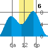 Jap Bay tide chart for Friday, December 6, 2024