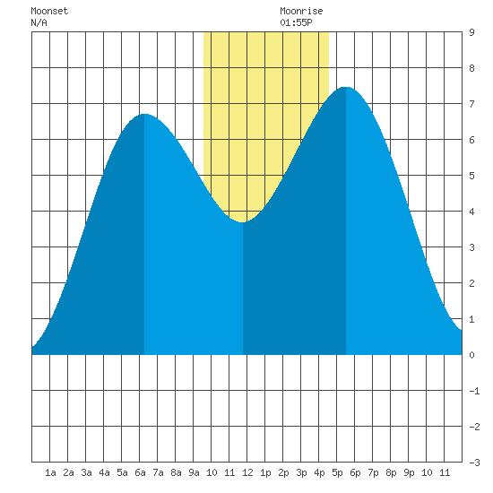Jap Bay tide chart for Saturday, December 7, 2024