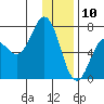 Jap Bay tide chart for Friday, January 10, 2025