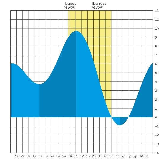 Jap Bay tide chart for Saturday, January 11, 2025