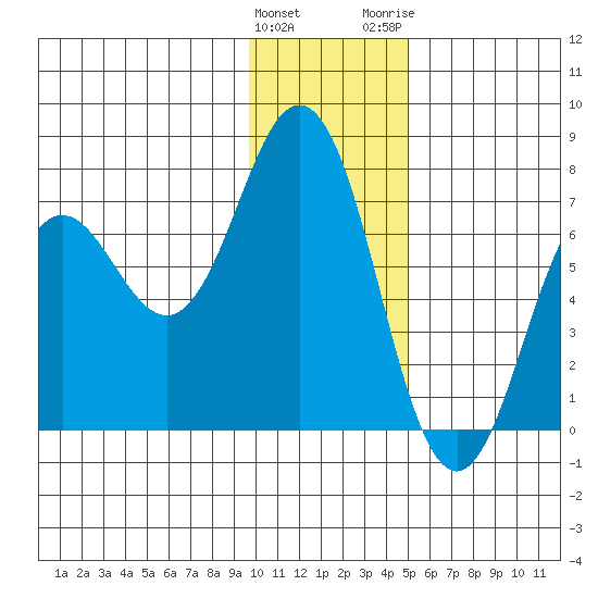 Jap Bay tide chart for Sunday, January 12, 2025