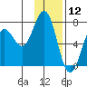 Jap Bay tide chart for Sunday, January 12, 2025