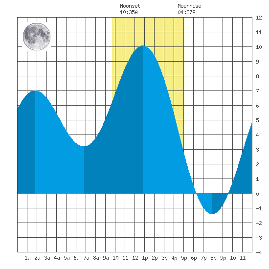Jap Bay tide chart for Monday, January 13, 2025