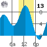 Jap Bay tide chart for Monday, January 13, 2025