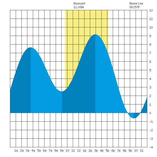Jap Bay tide chart for Thursday, January 16, 2025