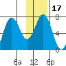 Jap Bay tide chart for Friday, January 17, 2025
