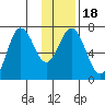 Jap Bay tide chart for Saturday, January 18, 2025