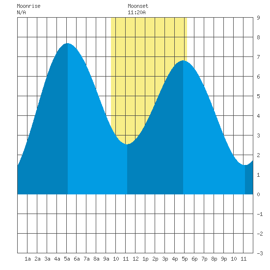 Jap Bay tide chart for Sunday, January 19, 2025