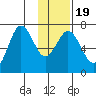 Jap Bay tide chart for Sunday, January 19, 2025