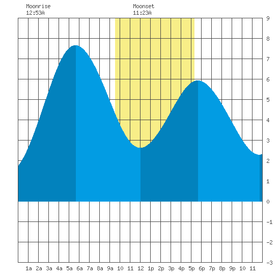 Jap Bay tide chart for Monday, January 20, 2025