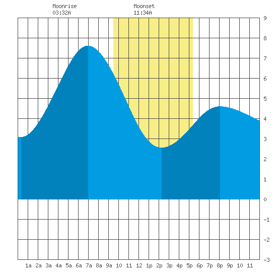 Jap Bay tide chart for Wednesday, January 22, 2025