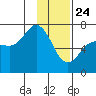 Jap Bay tide chart for Friday, January 24, 2025