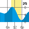 Jap Bay tide chart for Saturday, January 25, 2025