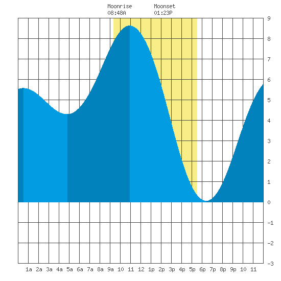 Jap Bay tide chart for Sunday, January 26, 2025