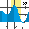 Jap Bay tide chart for Monday, January 27, 2025