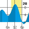 Jap Bay tide chart for Tuesday, January 28, 2025