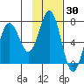 Jap Bay tide chart for Thursday, January 30, 2025