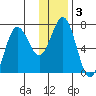 Jap Bay tide chart for Friday, January 3, 2025