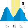 Jap Bay tide chart for Sunday, January 5, 2025