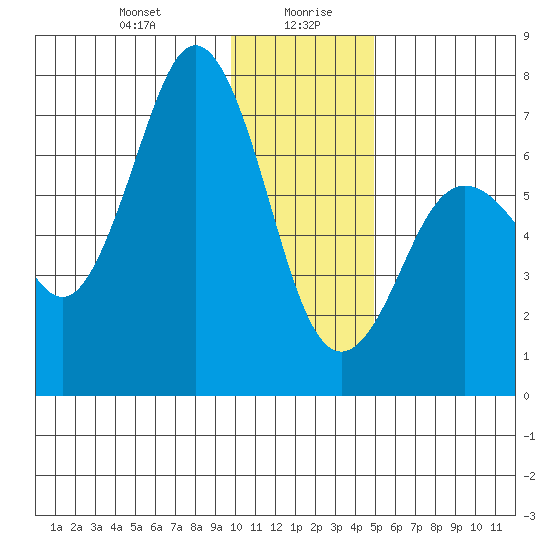 Jap Bay tide chart for Wednesday, January 8, 2025