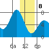 Jap Bay tide chart for Wednesday, January 8, 2025