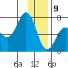 Jap Bay tide chart for Thursday, January 9, 2025