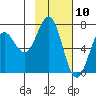 Jap Bay tide chart for Monday, February 10, 2025