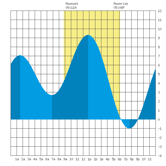 Jap Bay tide chart for Tuesday, February 11, 2025