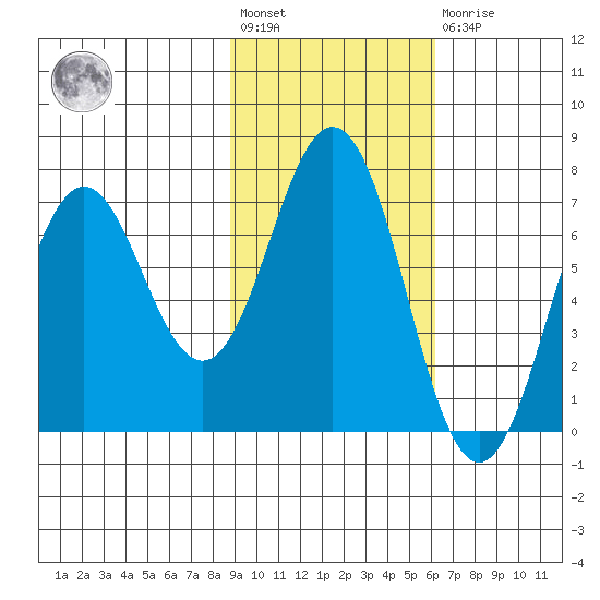 Jap Bay tide chart for Wednesday, February 12, 2025