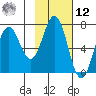 Jap Bay tide chart for Wednesday, February 12, 2025