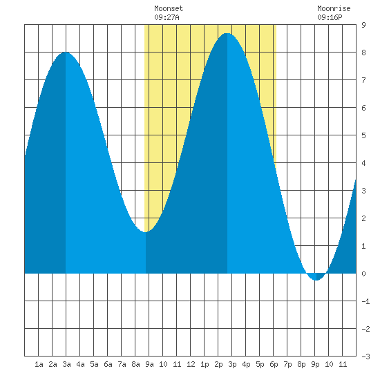 Jap Bay tide chart for Friday, February 14, 2025
