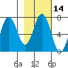 Jap Bay tide chart for Friday, February 14, 2025