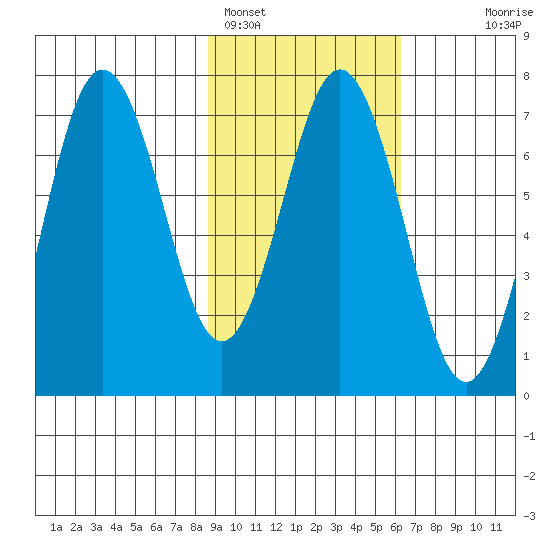 Jap Bay tide chart for Saturday, February 15, 2025