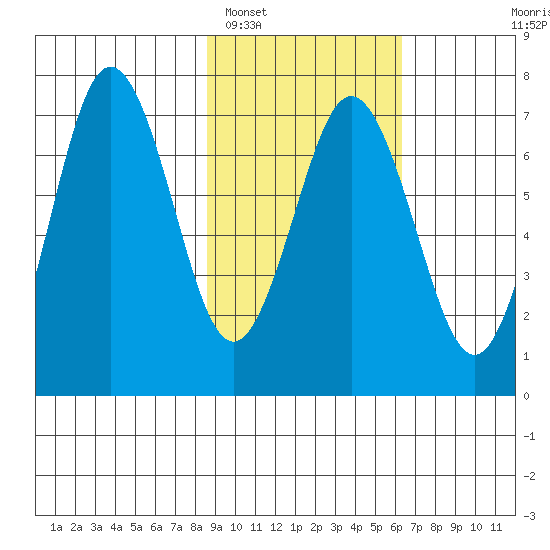 Jap Bay tide chart for Sunday, February 16, 2025