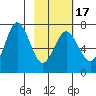 Jap Bay tide chart for Monday, February 17, 2025