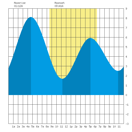 Jap Bay tide chart for Tuesday, February 18, 2025