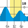 Jap Bay tide chart for Tuesday, February 18, 2025