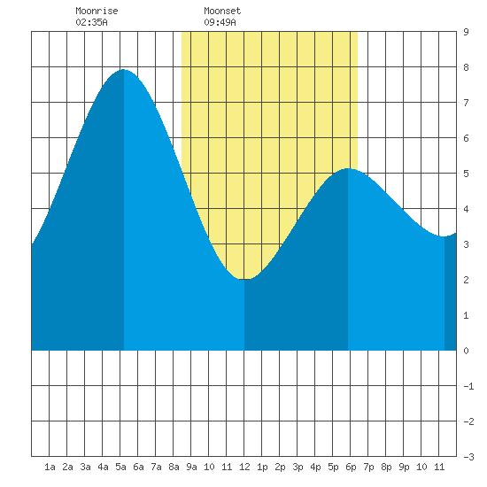 Jap Bay tide chart for Wednesday, February 19, 2025