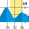 Jap Bay tide chart for Wednesday, February 19, 2025