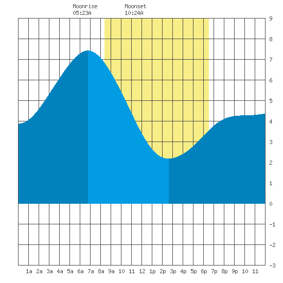 Jap Bay tide chart for Friday, February 21, 2025