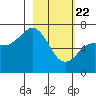 Jap Bay tide chart for Saturday, February 22, 2025