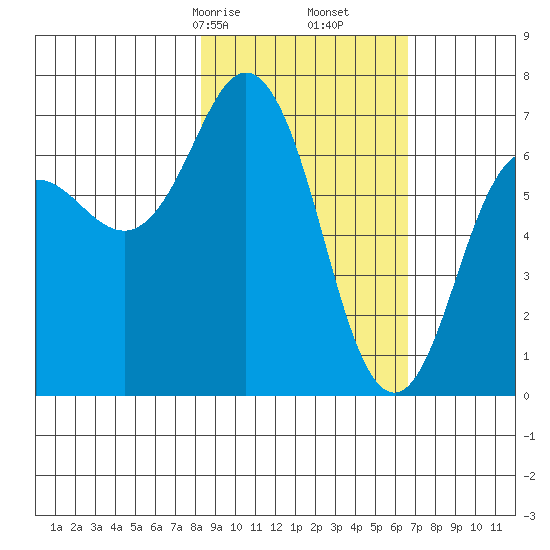 Jap Bay tide chart for Monday, February 24, 2025