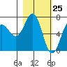 Jap Bay tide chart for Tuesday, February 25, 2025