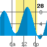 Jap Bay tide chart for Friday, February 28, 2025