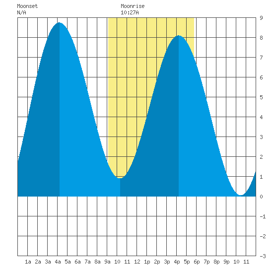 Jap Bay tide chart for Sunday, February 2, 2025
