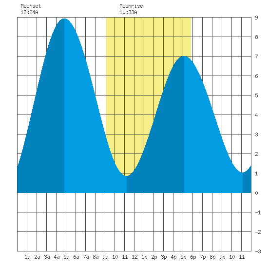 Jap Bay tide chart for Monday, February 3, 2025