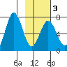 Jap Bay tide chart for Monday, February 3, 2025