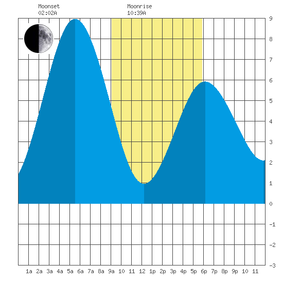 Jap Bay tide chart for Tuesday, February 4, 2025