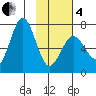 Jap Bay tide chart for Tuesday, February 4, 2025