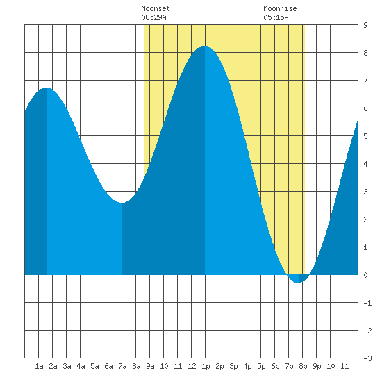 Jap Bay tide chart for Tuesday, March 11, 2025